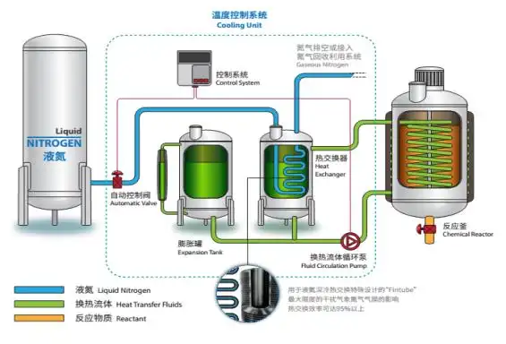 液氮制冷系統(tǒng)